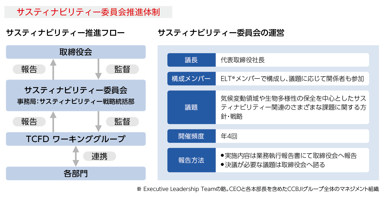 サスティナビリティー委員会推進体制